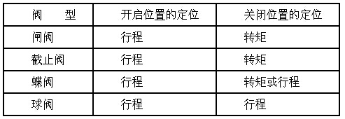 進口電動閥調試