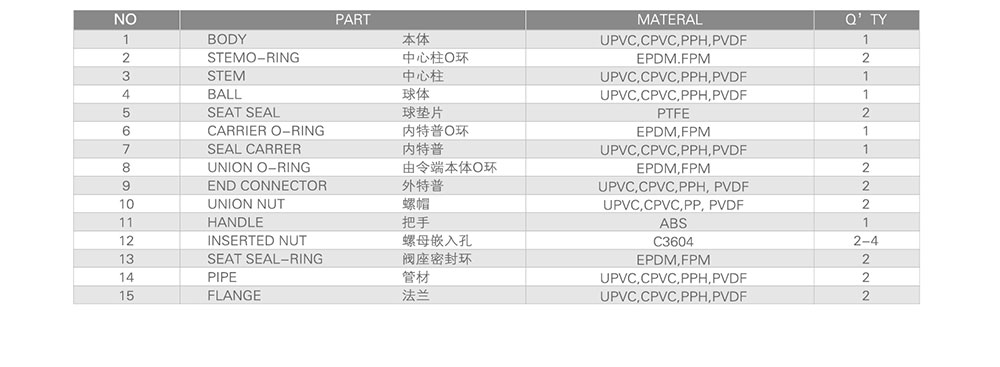 PVC球閥參數